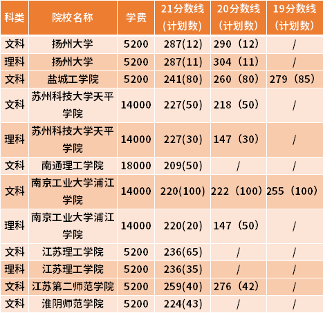 江蘇專轉(zhuǎn)本酒店管理專業(yè)近三年錄取分?jǐn)?shù)線(19-21)