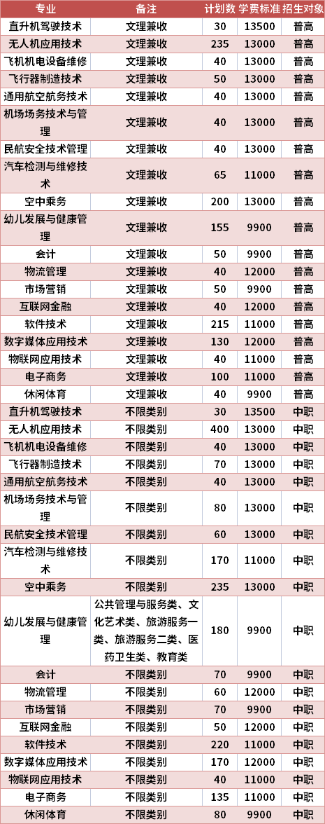 天府新区通用航空职业学院2021年高职单招专业计划及学费