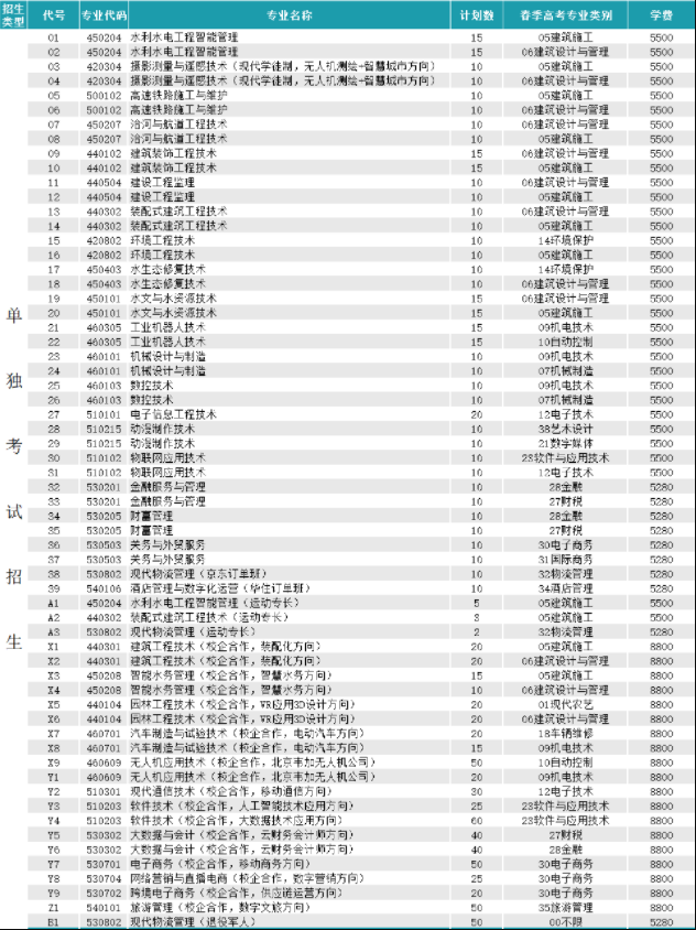 2022年山東水利職業(yè)學院高職單招招生計劃