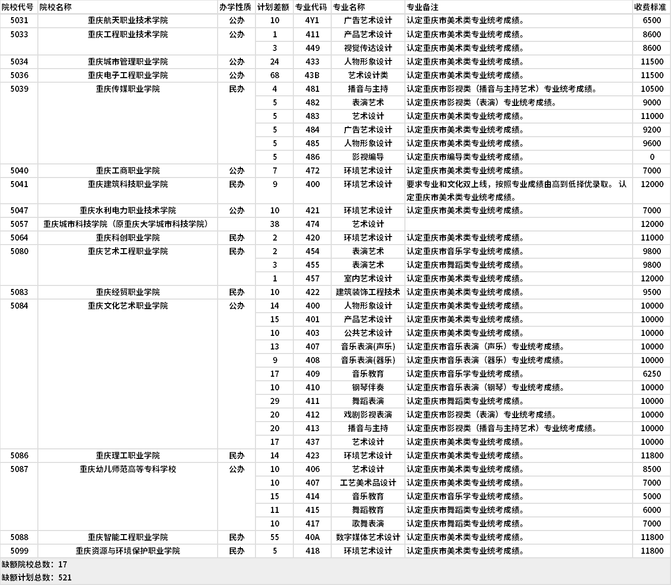 2021年重慶藝術(shù)類高職分類?？婆?第2次征集)缺額計劃