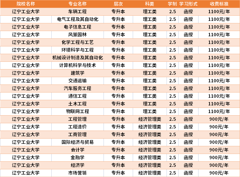 辽宁工业大学2021年成人高考学费收费标准.png