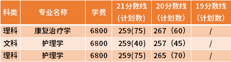 徐州醫(yī)科大學專轉(zhuǎn)本近三年分數(shù)線匯總（19-21）