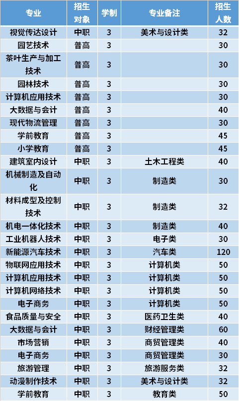 2021年宁德职业技术学院高职分类考试专业计划及学费