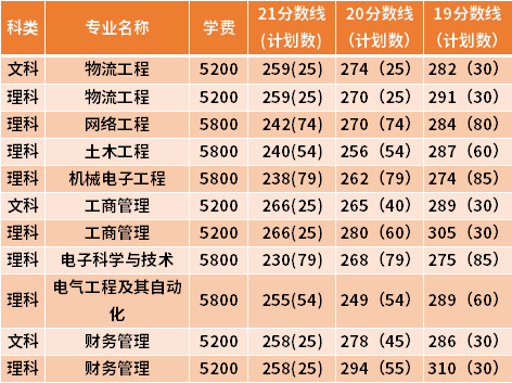 淮陰工學院專轉本近三年分數線匯總（19-21）