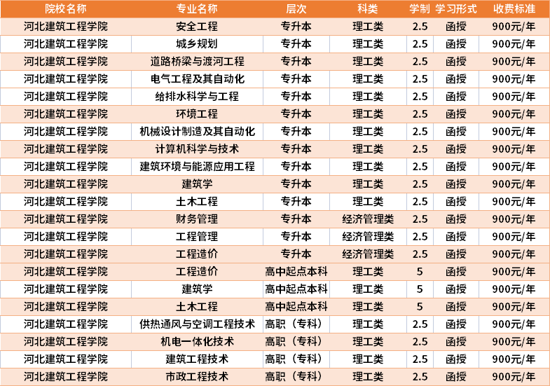 河北建筑工程学院2021年成人高考学费收费标准.png