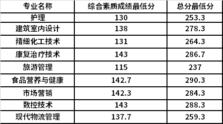 彈性學(xué)制各專業(yè)擬錄取分?jǐn)?shù)線