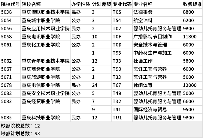 2021年重庆对口其他类高职分类专科批(第3次征集)缺额计划