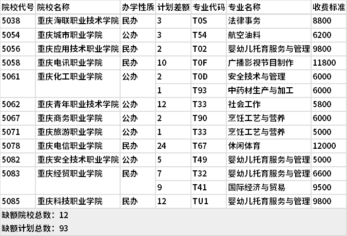 2021年重慶對口其他類高職分類專科批(第3次征集)缺額計劃