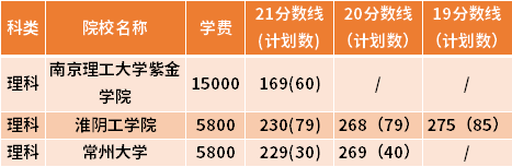 江苏专转本电子科学与技术专业近三年录取分数线(19-21)