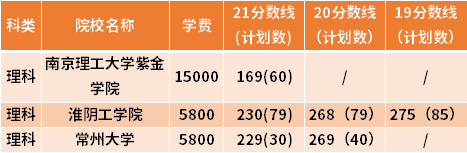 江蘇專轉(zhuǎn)本電子科學(xué)與技術(shù)專業(yè)近三年錄取分?jǐn)?shù)線(19-21)