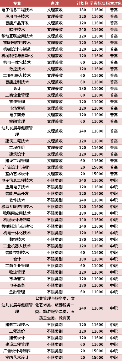 四川電子機(jī)械職業(yè)技術(shù)學(xué)院2021年高職單招專業(yè)計(jì)劃及學(xué)費(fèi)