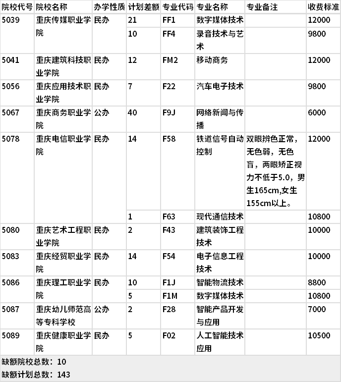 2021年重庆电子技术类高职分类专科批(第3次征集)缺额计划