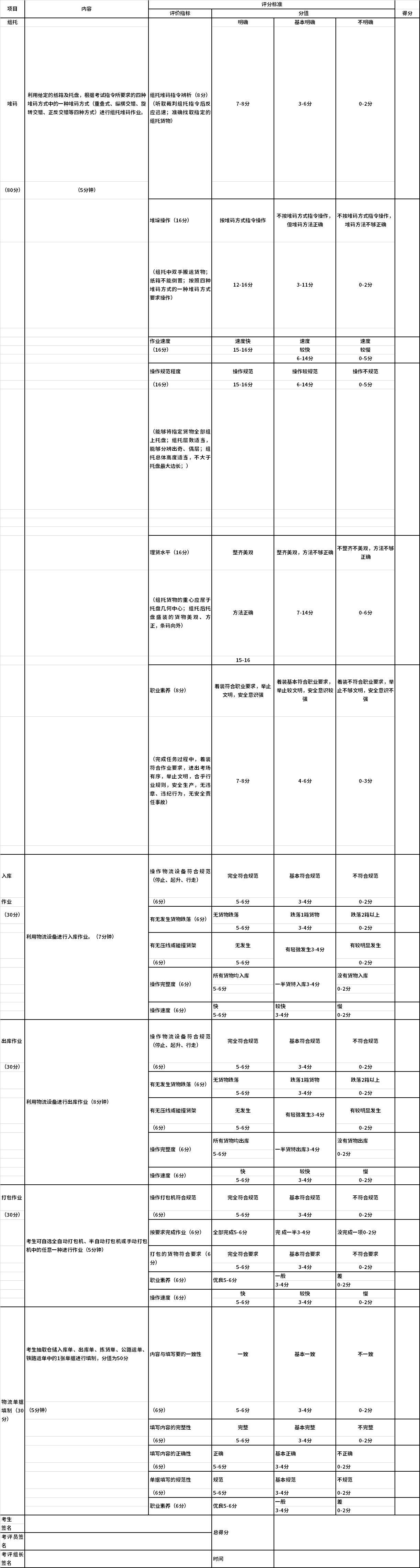 寧夏2022年高等職業(yè)教育分類考試物流類專業(yè)職業(yè)技能測試項目及要求