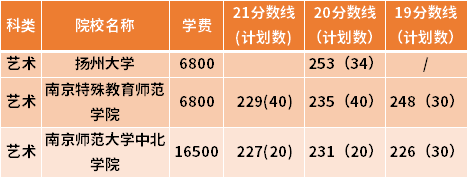 江蘇專轉本音樂學專業(yè)近三年錄取分數(shù)線(19-21)