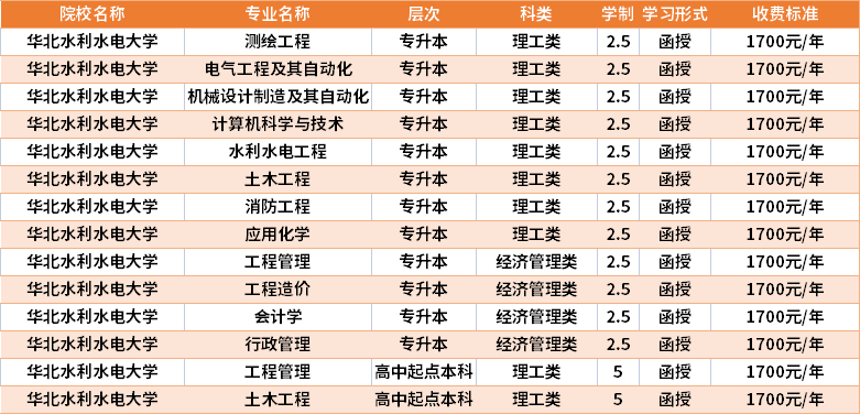 华北水利水电大学2021年成人高考学费收费标准.png