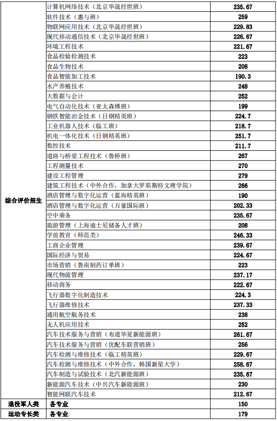 2021年日照职业技术学院单招、综招录取分数线