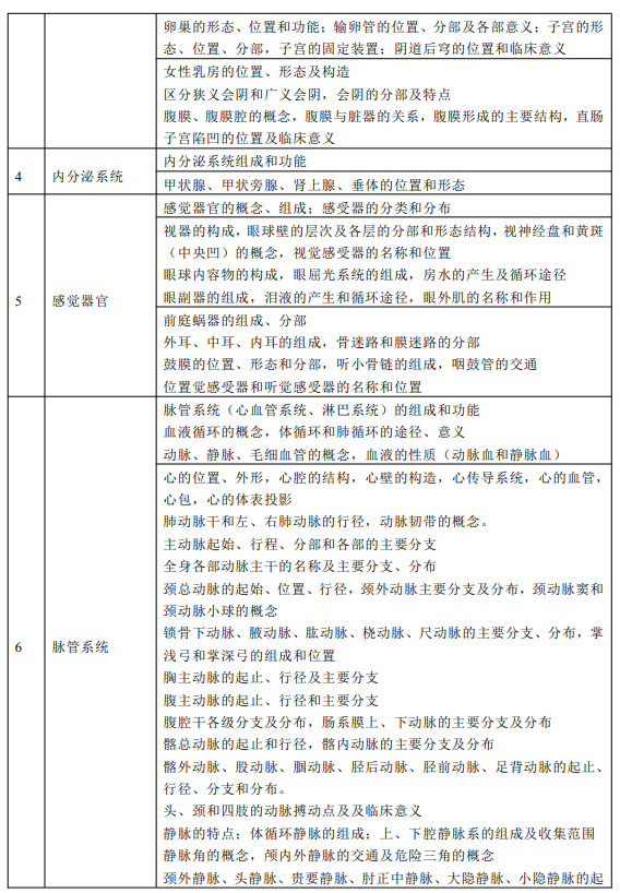 《人體解剖學(xué)》考試內(nèi)容及要求掌握的知識點(diǎn)