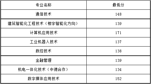 2021年上海電子信息職業(yè)技術(shù)學(xué)院依法自主招生各專業(yè)錄取分?jǐn)?shù)線