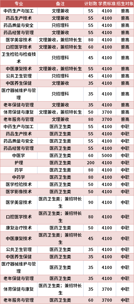 四川中医药高等专科学校2021年高职单招专业计划及学费