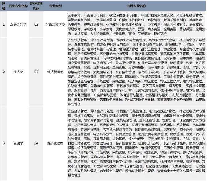 招生專業(yè)