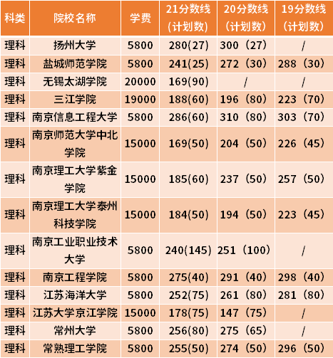 江苏专转本电子信息工程专业近三年录取分数线(19-21)