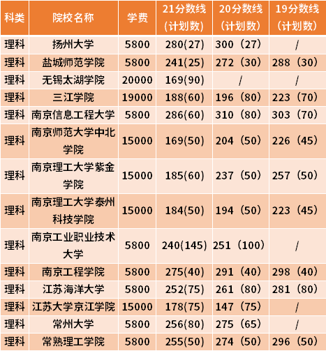 江蘇專轉本電子信息工程專業(yè)近三年錄取分數(shù)線(19-21)