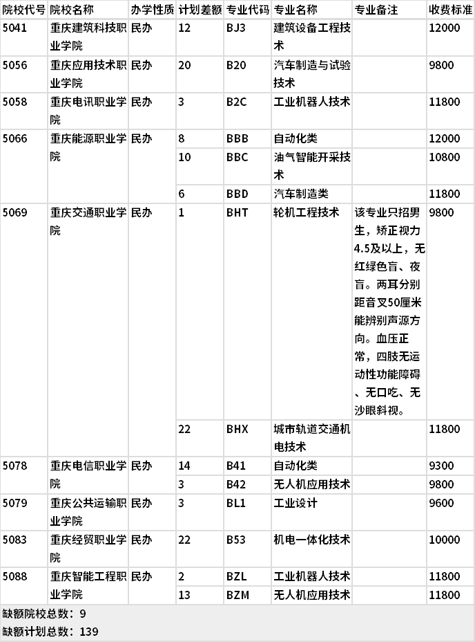 2021年重慶機械加工類高職分類專科批(第3次征集)缺額計劃