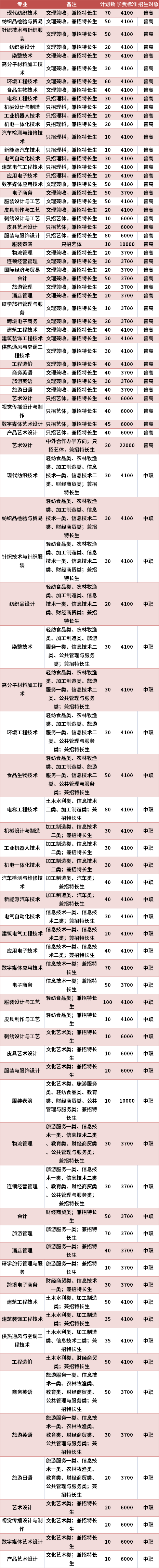 成都纺织高等专科学校2021年高职单招专业计划及学费