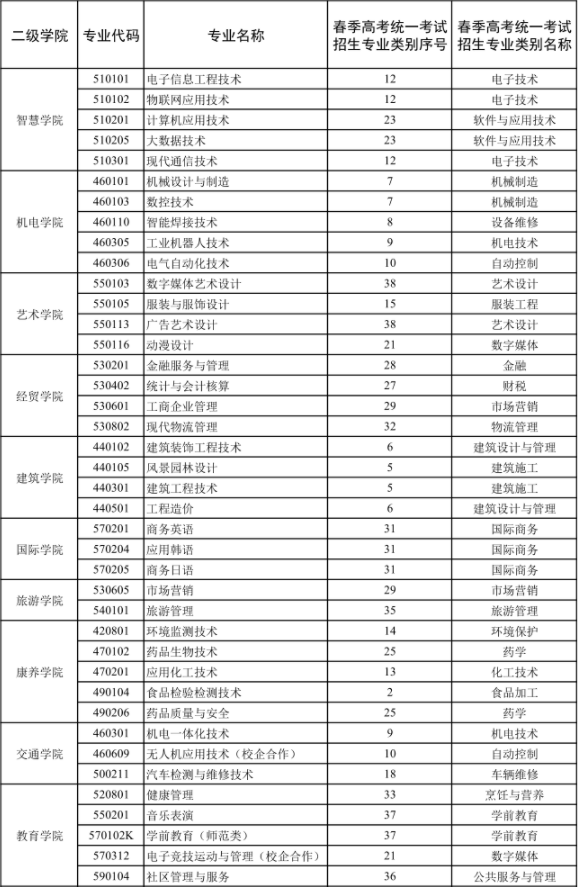 2022年威海職業(yè)學(xué)院春季高考統(tǒng)一考試招生專業(yè)類別一覽表