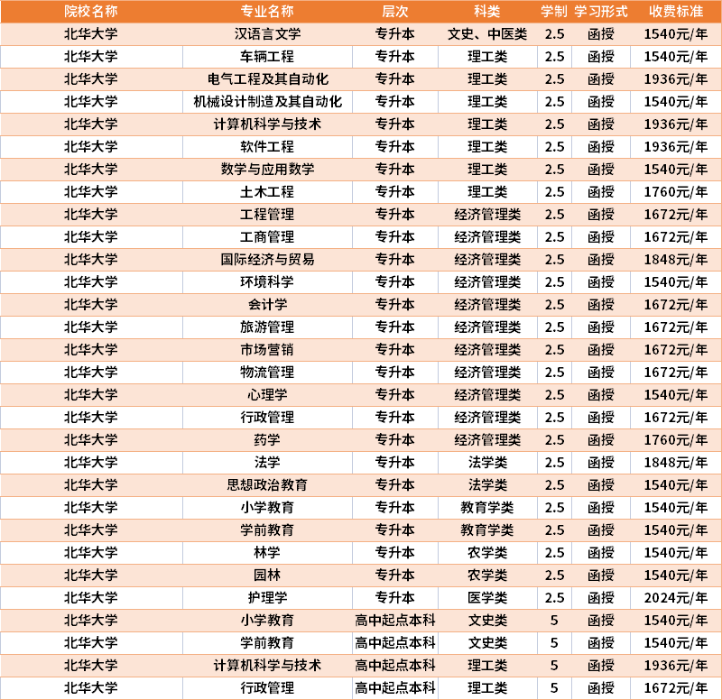 北華大學(xué)2021年成人高考學(xué)費(fèi)收費(fèi)標(biāo)準(zhǔn).png