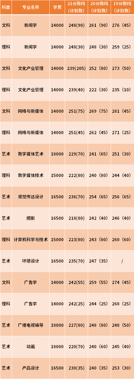 南京传媒学院(原中国传媒大学南广学院)专转本近三年分数线汇总(19