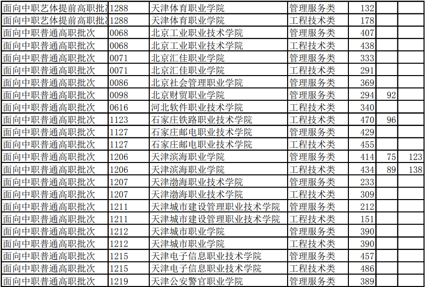 2021年天津市春季高考各批次院校錄取最低分數(shù)線