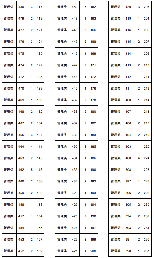 2021年天津春季高考面向艺术类中职生管理类专业分数档