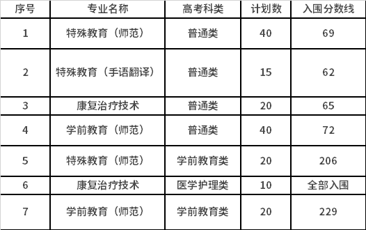 2021年浙江特殊教育職業(yè)學院高職提前招生入圍分數線