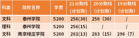 江苏专转本秘书学专业近三年录取分数线(19-21)