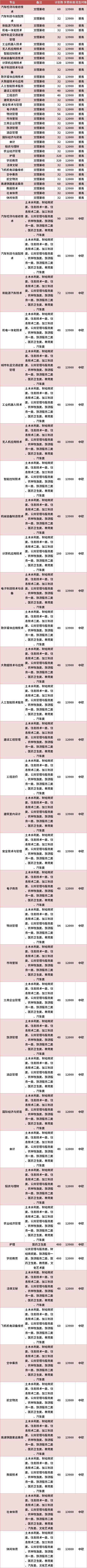 四川工业科技学院2021年高职单招专业计划及学费