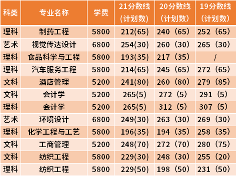 鹽城工學院專轉(zhuǎn)本近三年分數(shù)線匯總（19-21）