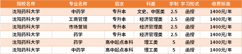 沈阳药科大学2021年成人高考学费收费标准.png