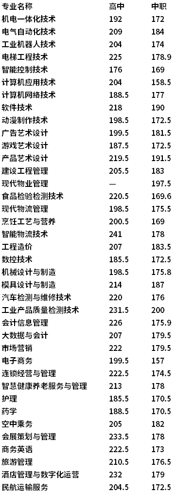 2021年馬鞍山職業(yè)技術(shù)學(xué)院分類考試錄取最低分?jǐn)?shù)線