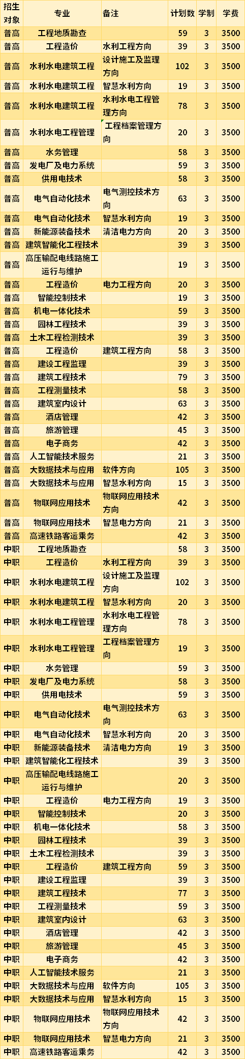 貴州水利水電職業(yè)技術學院2021年高職分類考試專業(yè)招生計劃及學費