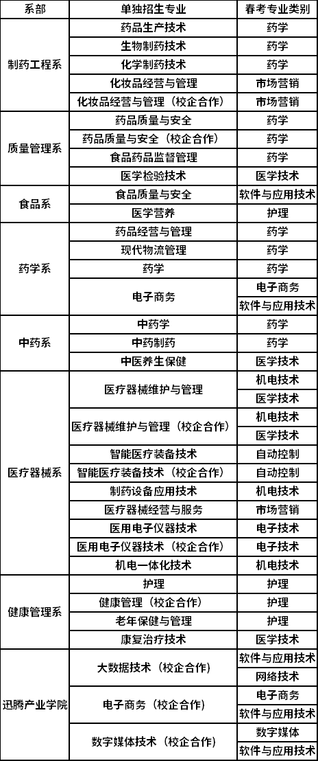 2022山東藥品食品職業(yè)學(xué)院?jiǎn)为?dú)招生對(duì)應(yīng)春季高考專業(yè)類別