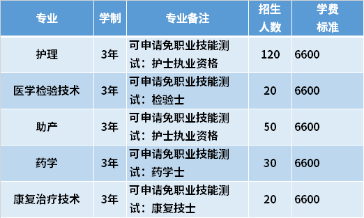 2021年海南卫生健康职业学院高职对口单招专业计划及学费