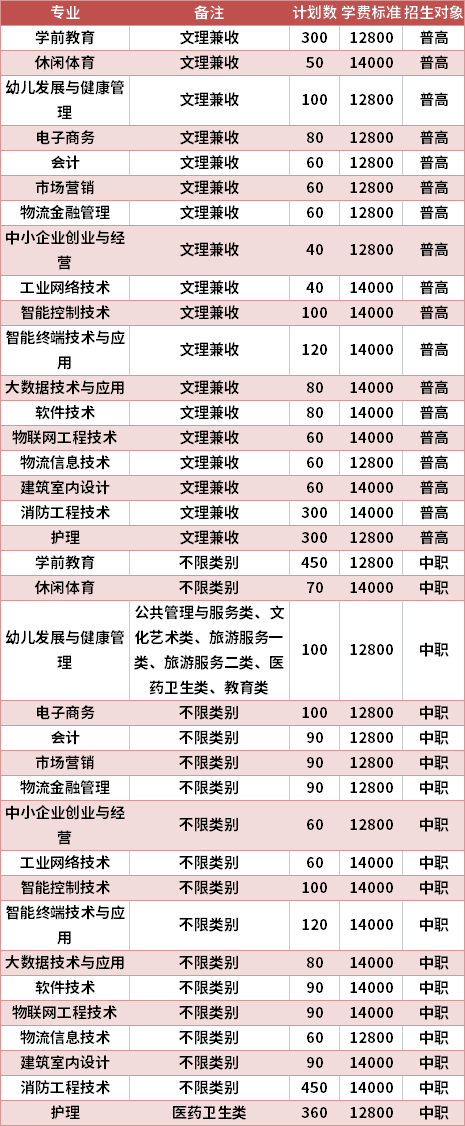 德阳科贸职业学院2021年高职单招专业计划及学费