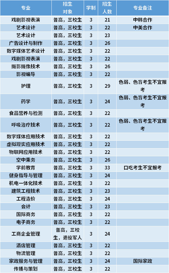 2021年上海震旦职业学院专科依法自主招生专业计划及学费