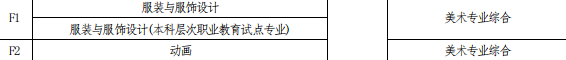 2022年河南專升本考試科目與招生專業(yè)對照表