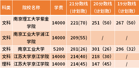 江苏专转本公共事业管理专业近三年录取分数线(19-21)