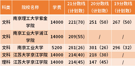 江蘇專轉(zhuǎn)本公共事業(yè)管理專業(yè)近三年錄取分?jǐn)?shù)線(19-21)