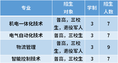 2021年上海杉達(dá)學(xué)院?？埔婪ㄗ灾髡猩鷮I(yè)計(jì)劃及學(xué)費(fèi)