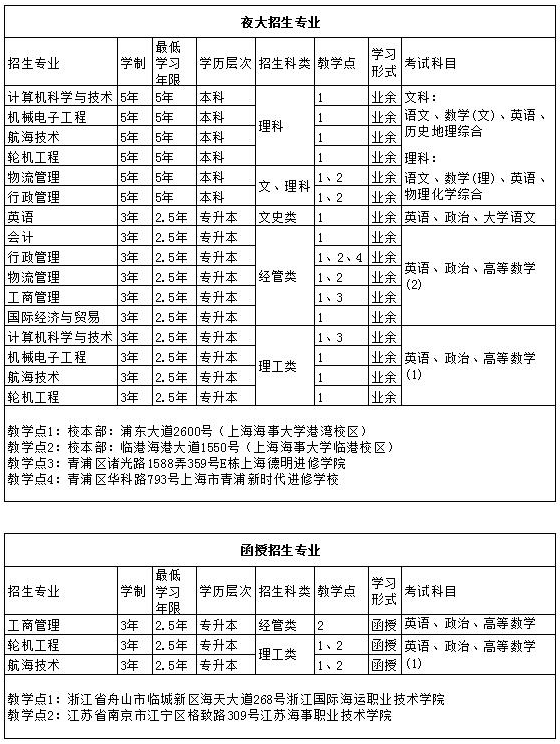上海海事大学2022年成人高考专业.png