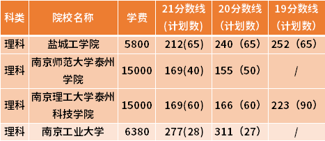 江蘇專轉(zhuǎn)本制藥工程專業(yè)近三年錄取分?jǐn)?shù)線(19-21)